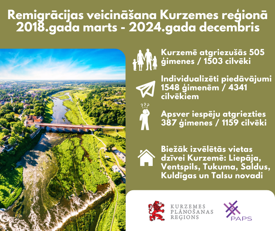 Infografika par remigrācijas ceicināšanu. Attēlā skats uz Ventas Rumbu un Kuldīgas tiltu no augsās vasarā, blakus informatīvi skaitļi, kas arī pieejami rakstā.