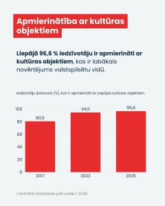 Infografika ar virsrakstu “Apmierinātība ar kultūras objektiem”. Norādīts, ka 96,6 % liepājnieku ir apmierināti ar kultūras piedāvājumu. Diagrammā redzams pieaugums no 2017. līdz 2025. gadam.