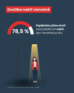 Infografika ar virsrakstu “Drošība naktī vienatnē”. Norādīts, ka 78,5 % liepājnieku jūtas droši, ejot vienatnē pa pilsētu naktī. Attēlā stilizēta persona zem ielas lampas gaismas tumšā vidē.