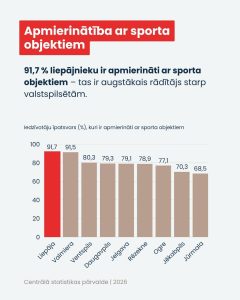 Infografika ar virsrakstu “Apmierinātība ar sporta objektiem”. Norādīts, ka 91,7 % liepājnieku ir apmierināti ar sporta infrastruktūru. Diagrammā salīdzinātas Latvijas pilsētas, kur Liepāja uzrāda augstāko rādītāju.