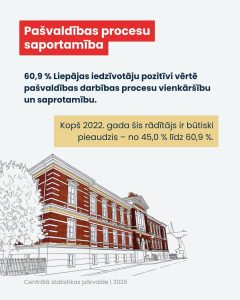 Infografika ar virsrakstu “Pašvaldības procesu saprotamība”. Norādīts, ka 60,9 % Liepājas iedzīvotāju pozitīvi vērtē pašvaldības procesu vienkāršību, ar pieaugumu kopš 2022. gada. Apakšā stilizēts vēsturiskas ēkas attēls.