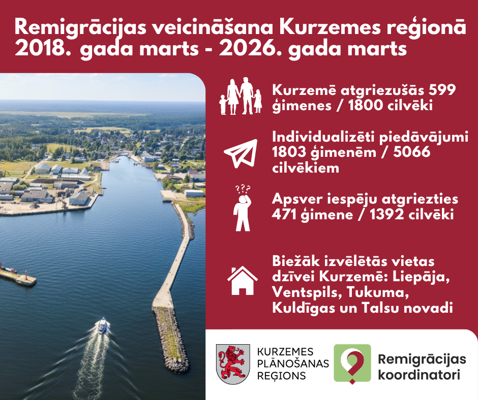 Infografika par remigrāciju Kurzemē no 2018. gada marta līdz 2026. gada martam. Attēloti dati: atgriezušās 599 ģimenes (1800 cilvēki), sniegti 1803 individuāli piedāvājumi (5066 cilvēkiem), 471 ģimene apsver atgriešanos. Fonā piekrastes ainava ar ostu.