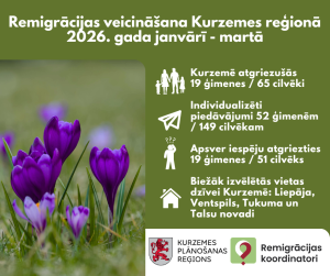 Infografika par remigrāciju Kurzemē 2026. gada janvārī–martā. Attēloti dati: atgriezušās 19 ģimenes (65 cilvēki), sniegti 52 individuāli piedāvājumi (149 cilvēkiem), 19 ģimenes apsver atgriešanos. Fonā pavasara ziedi, apakšā KPR un remigrācijas koordinatoru logo.