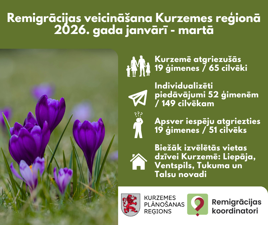 Infografika par remigrāciju Kurzemē 2026. gada janvārī–martā. Attēloti dati: atgriezušās 19 ģimenes (65 cilvēki), sniegti 52 individuāli piedāvājumi (149 cilvēkiem), 19 ģimenes apsver atgriešanos. Fonā pavasara ziedi, apakšā KPR un remigrācijas koordinatoru logo.