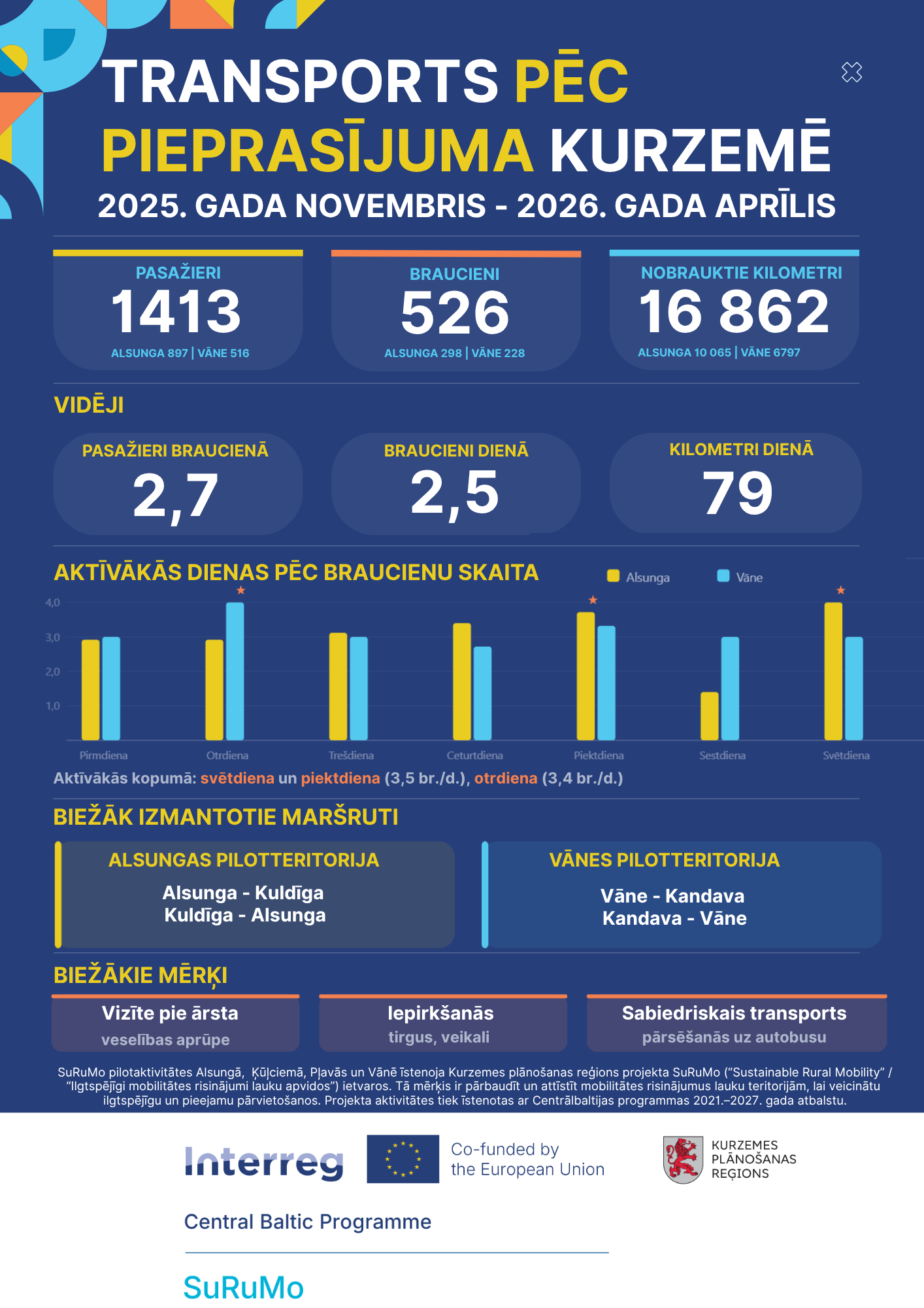 Infografika par transporta pēc pieprasījuma pilotprojektu Kurzemē (2025–2026), kurā attēloti pasažieru, braucienu un nobraukto kilometru rādītāji, kā arī salīdzinājums starp Alsungas un Vānes pilotteritorijām, vidējie dati un biežāk izmantotie maršruti.