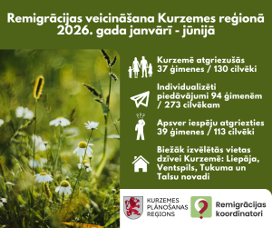 Infografikā uz pļavas ar margrietiņām fona apkopoti remigrācijas dati Kurzemē 2026. gada janvārī–jūnijā: atgriezušās 37 ģimenes jeb 130 cilvēki; individualizēti piedāvājumi sagatavoti 94 ģimenēm jeb 273 cilvēkiem; iespēju atgriezties apsver 39 ģimenes jeb 113 cilvēki. Biežāk izvēlētās dzīvesvietas Kurzemē: Liepāja, Ventspils, Tukuma un Talsu novadi.
