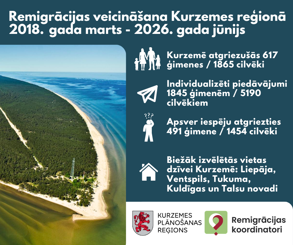 Infografikā ar Kurzemes piekrastes skatu apkopoti remigrācijas dati Kurzemē no 2018. gada marta līdz 2026. gada jūnijam: atgriezušās 617 ģimenes jeb 1865 cilvēki; individualizēti piedāvājumi sagatavoti 1845 ģimenēm jeb 5190 cilvēkiem; iespēju atgriezties apsver 491 ģimene jeb 1454 cilvēki. Biežāk izvēlētās dzīvesvietas Kurzemē: Liepāja, Ventspils, Tukuma, Kuldīgas un Talsu novadi.