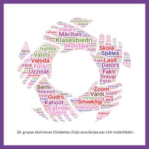 Krāsains vārdu mākonis ar skolnieces asociācijām par LVA nodarbībām, izceļot vārdus “klasesbiedri”, “skolotāja”, “spēles” un “lasīt”.